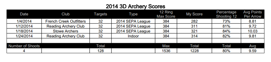 2014 3D Archery Shoot Stats - Jan